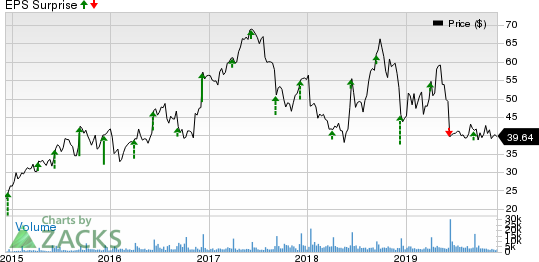 Dave & Buster's Entertainment, Inc. Price and EPS Surprise