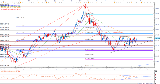 USD/CAD Daily Chart