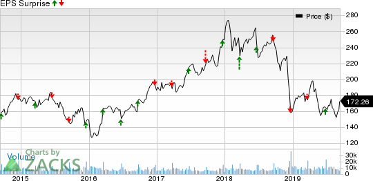 FedEx Corporation Price and EPS Surprise