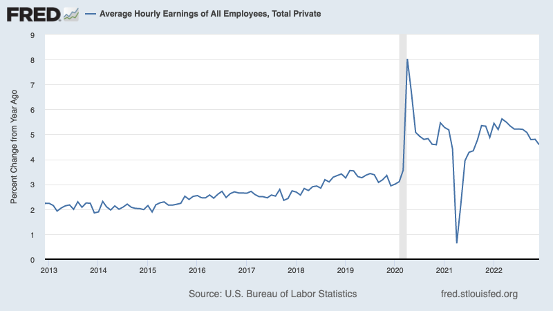 (Source: BLS via <a href="https://fred.stlouisfed.org/series/CES0500000003#" rel="nofollow noopener" target="_blank" data-ylk="slk:FRED" class="link ">FRED</a>)