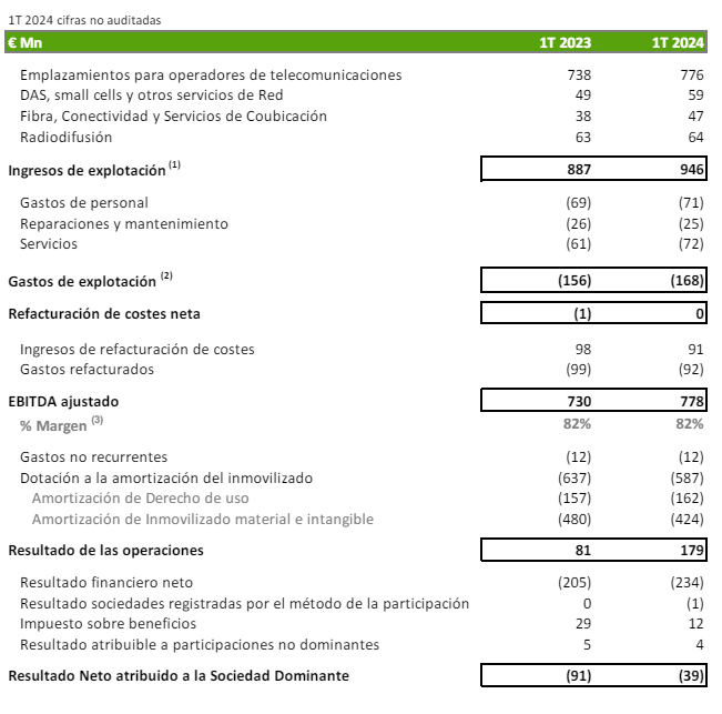 Cellnex reduce un 57% sus pérdidas (-39 millones) y confirma previsiones para el ejercicio