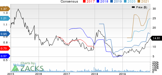 Vipshop Holdings Limited Price and Consensus