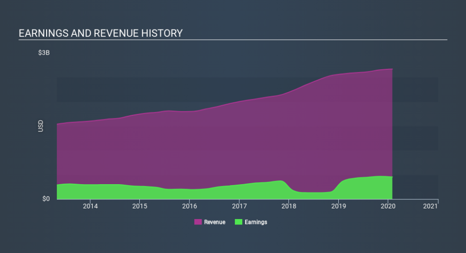 NYSE:COO Income Statement March 30th 2020