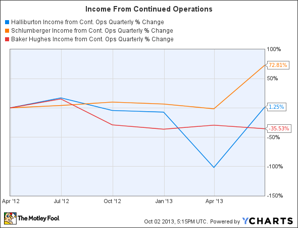 HAL Income from Cont. Ops Quarterly Chart