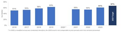 Chartwell's Historical Resident Satisfaction Survey Results from 2016 to 2023, including the 2025 Target Score (CNW Group/Chartwell Retirement Residences)