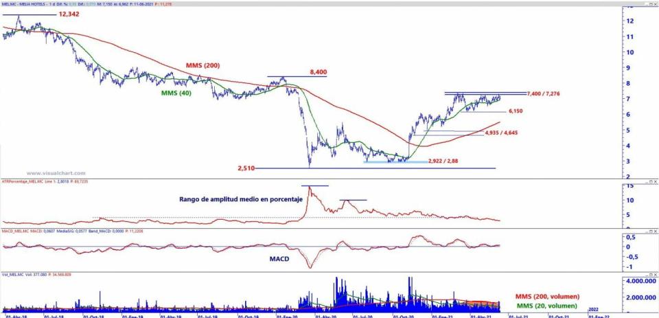 Meliá Hotels análisis técnico 1