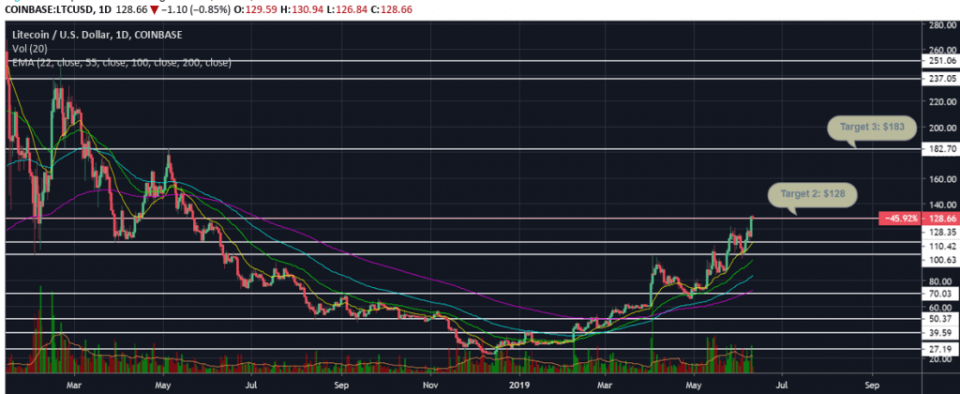 Litecoin