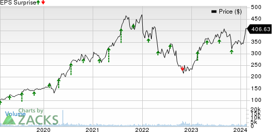 West Pharmaceutical Services, Inc. Price and EPS Surprise