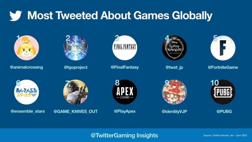 上半年最暢銷的《動森》，毫無意外成為Twitter用戶討論度最高的遊戲。（翻攝自Twitter）