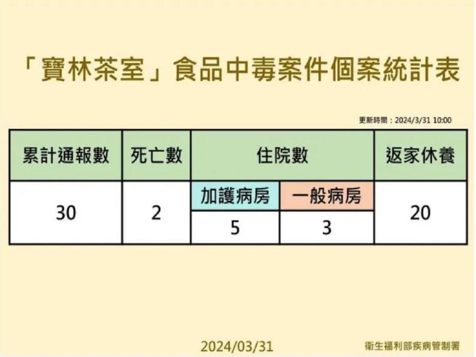 寶林茶室案今新增2例，是吃了炒粿條、滑蛋河粉後出現身體不適。（圖：疾管署提供）