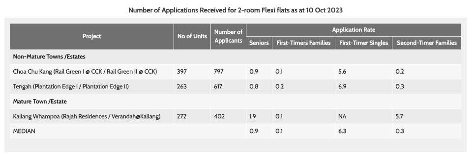Number of applications received for two-room flexi flats