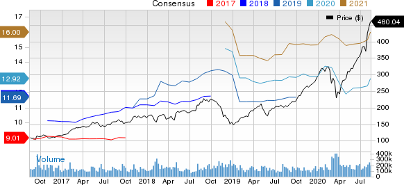 Apple Inc. Price and Consensus