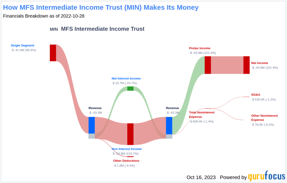 MFS Intermediate Income Trust's Dividend Analysis