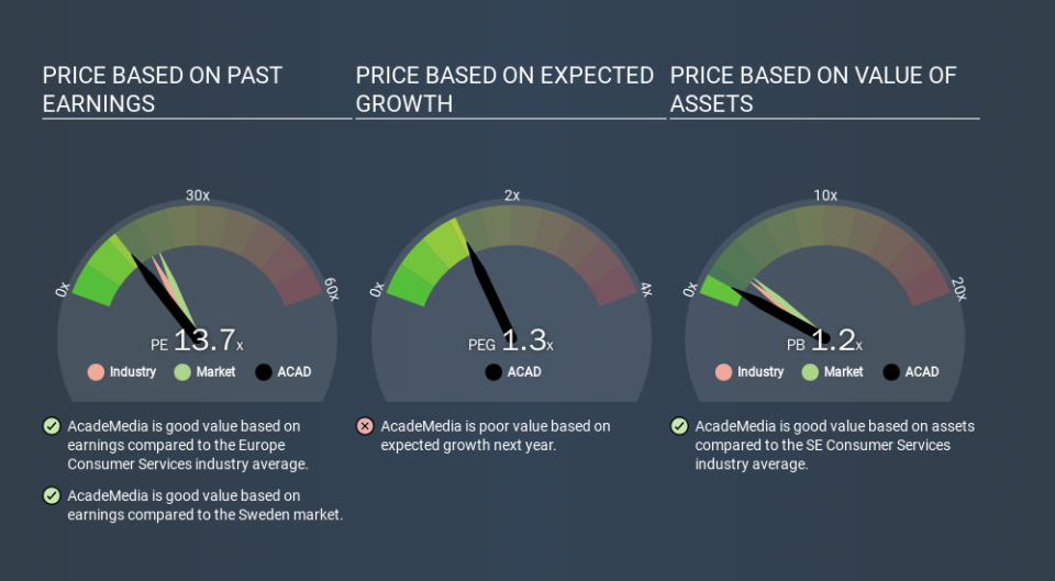 OM:ACAD Price Estimation Relative to Market, January 28th 2020