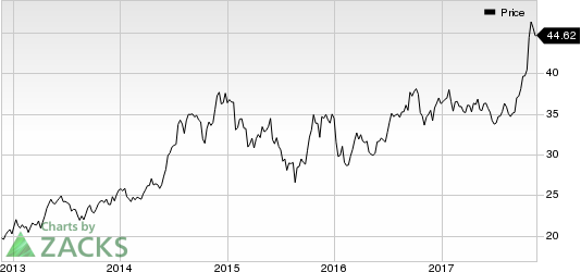 Intel Corporation Price