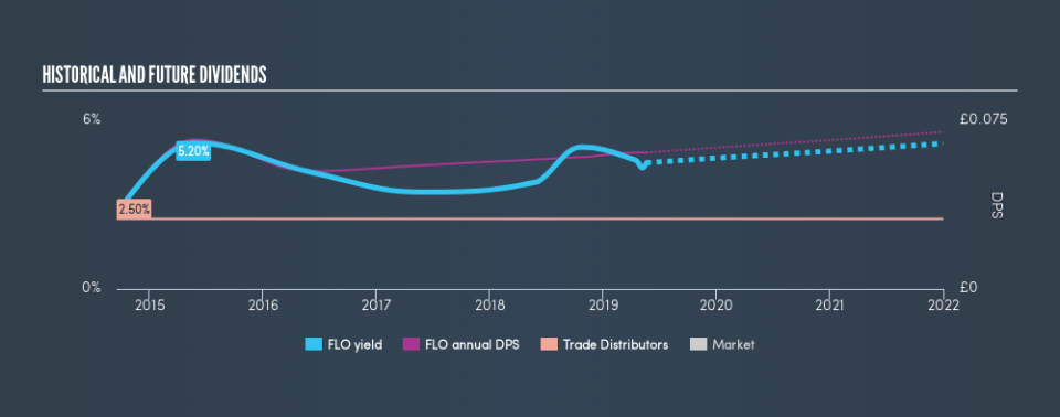 AIM:FLO Historical Dividend Yield, May 20th 2019