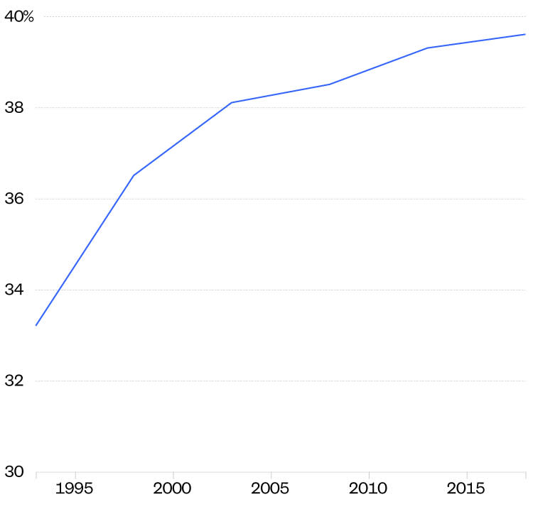 Across the United States, the percent of Black students in highly segregated schools has grown since 1993.