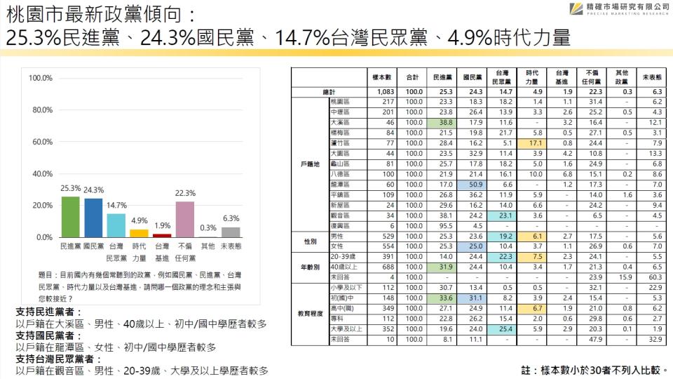 【匯流民調2022縣市長系列3-1】最新桃園市長民調 張善政36.2%明顯領先！鄭運鵬30.1% 鄭寶清10.3% 賴香伶5.2%