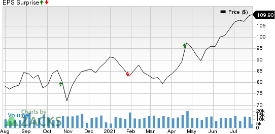 Edwards Lifesciences Corporation Price and EPS Surprise