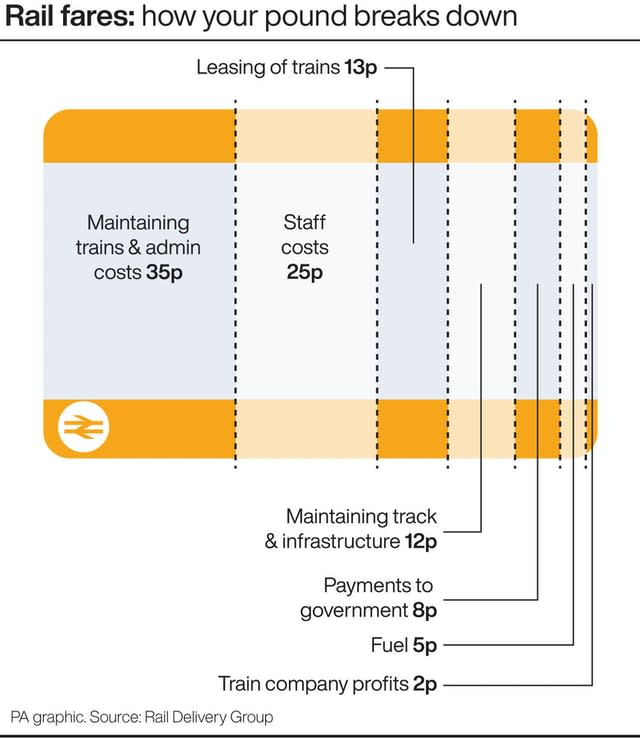 Rail fares: how your pound breaks down