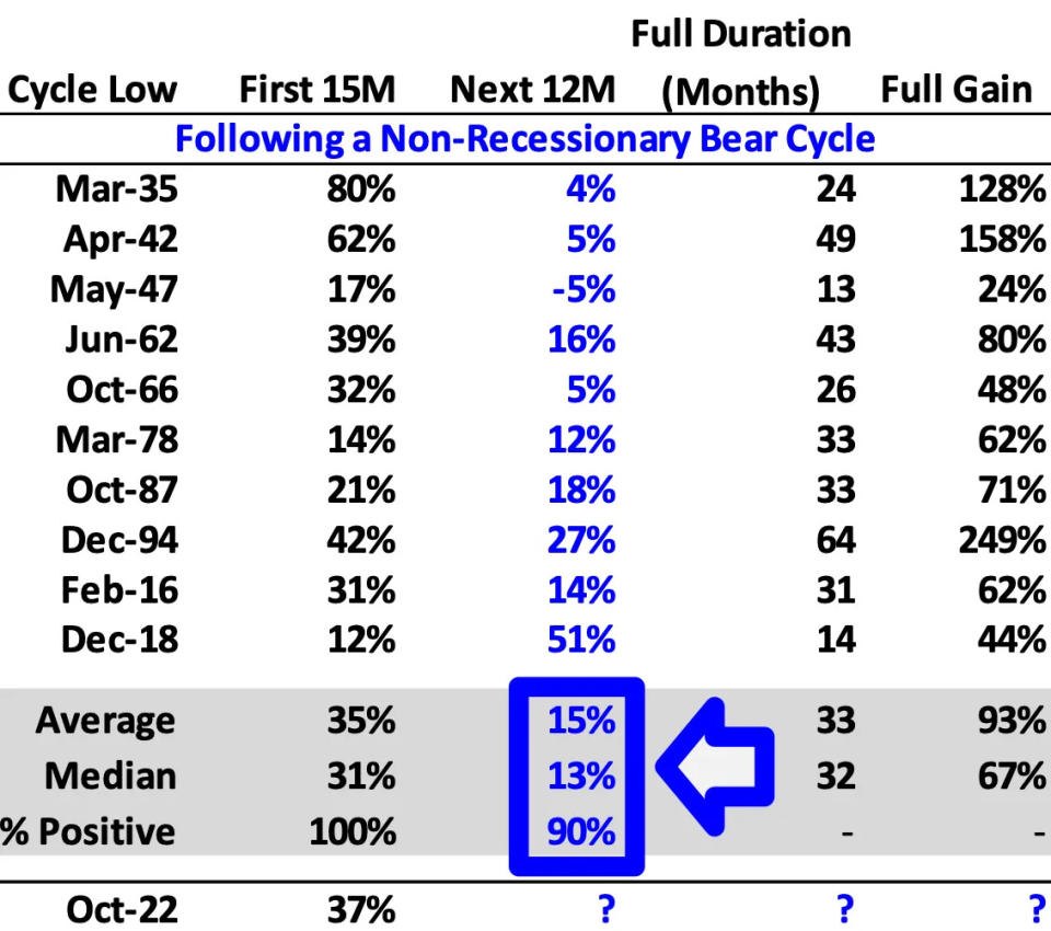 Stocks typically go higher after what we just experienced. (Source: Oppenheimer)