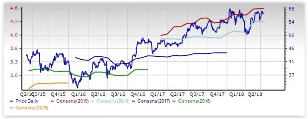 Major Regional Banks Stock Outlook: Plenty of Growth Left