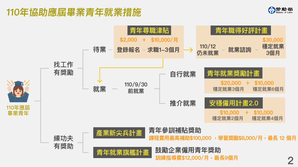 協助應屆畢業青年就業措施。   圖：勞動部提供