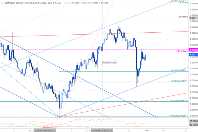 AUD/NZD Snaps Back from Slope Support Ahead of Retail Sales