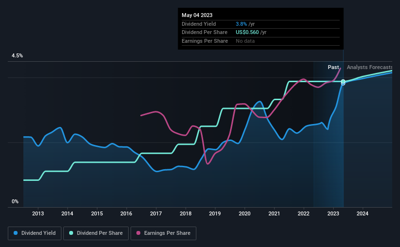 historic-dividend