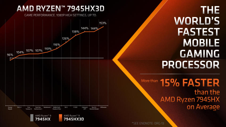 AMD 3D V-Cache gaming performance