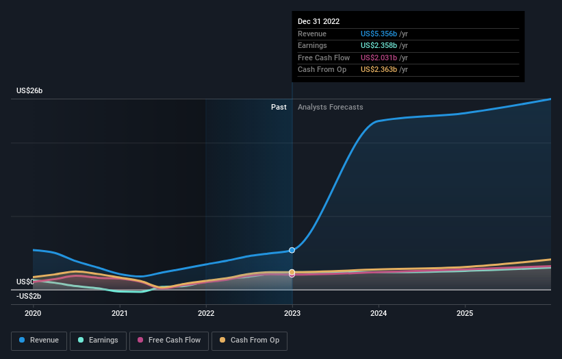 earnings-and-revenue-growth