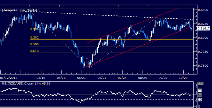 Forex_Analysis_NZDUSD_Clears_Key_Channel_Support_body_Picture_5.png, Forex Analysis: NZDUSD Clears Key Channel Support