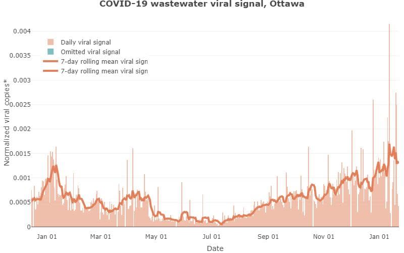 Researchers have measured and shared the amount of novel coronavirus in Ottawa's wastewater since June 2020. This is the data for 2023 and 2024 up to Monday.