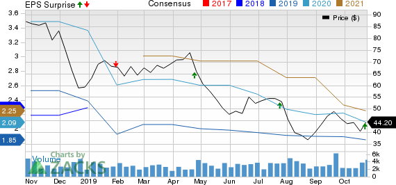 Core Laboratories N.V. Price, Consensus and EPS Surprise