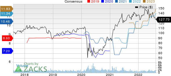 American Financial Group, Inc. Price and Consensus