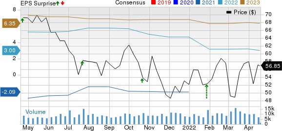 Alaska Air Group, Inc. Price, Consensus and EPS Surprise