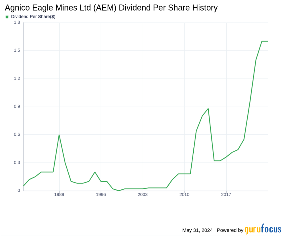 Agnico Eagle Mines Ltd's Dividend Analysis