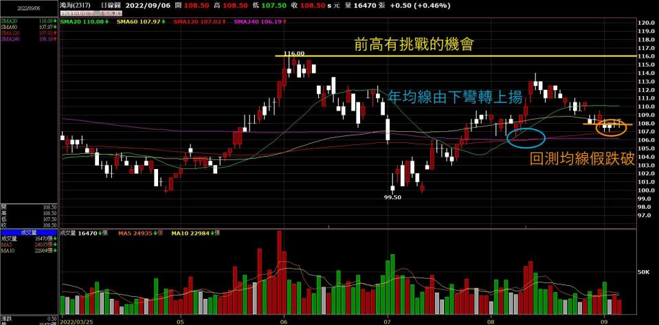 Model C電動車預購熱 十檔概念股K線型態大公開