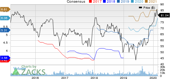 DaVita Inc. Price and Consensus