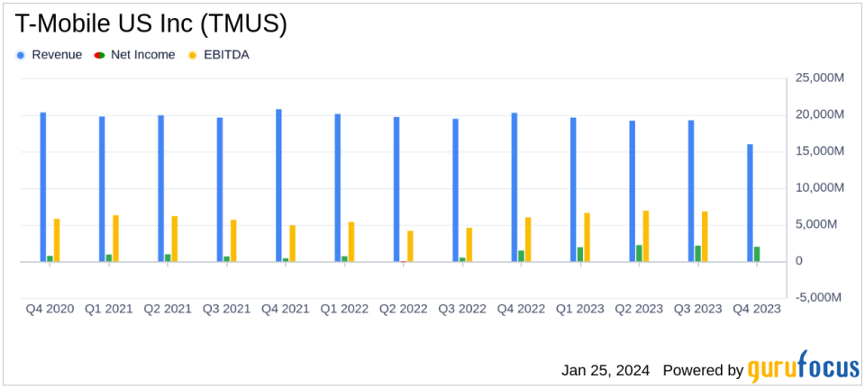 T-Mobile US Inc (TMUS) Reports Soaring Net Income and EPS in 2023