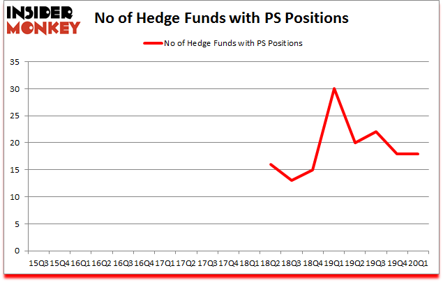 Is PS A Good Stock To Buy?