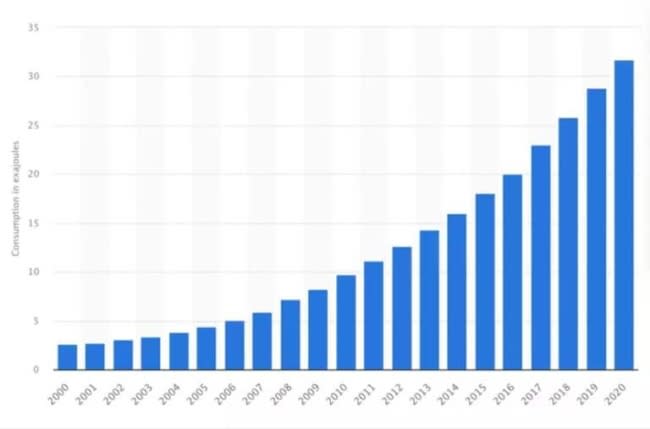 Renewable energy consumption worldwide from 2000 to 2020 in exajoules (Image: Statista)