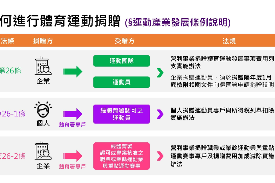 民間或企業進行體育捐贈流程圖 (體育署提供)