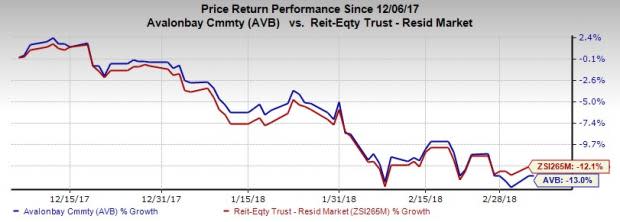 Favorable demographics and high quality asset portfolio augur well for AvalonBay Communities, Inc.'s (AVB) long-term growth. However, elevated supply remains a concern.