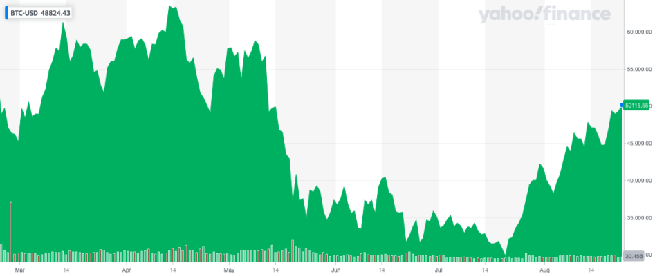 Bitcoin hit a 3-month high on Monday morning. Photo: Yahoo Finance UK