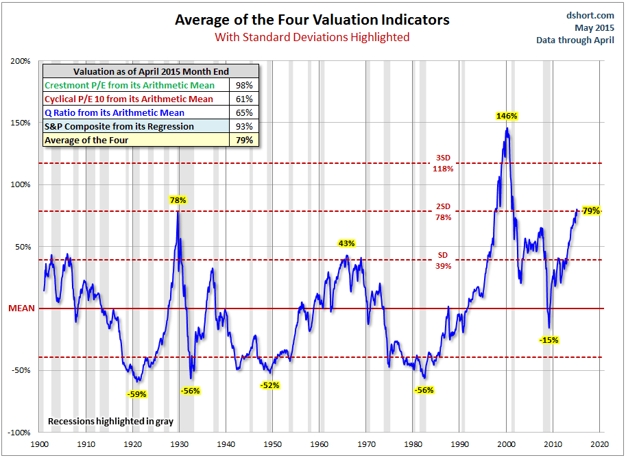 Stock market valuation (average)