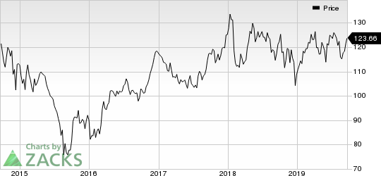 Chevron Corporation Price