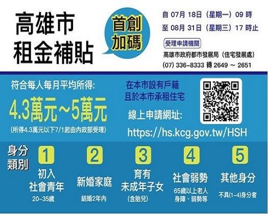 高市增額租金補貼申辦身份類別及線上申辦網址。（圖／翻攝自高市府都發局網站）