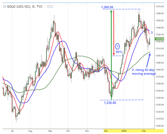 Gold price retraces from life-time high. Buy or wait for more dip?