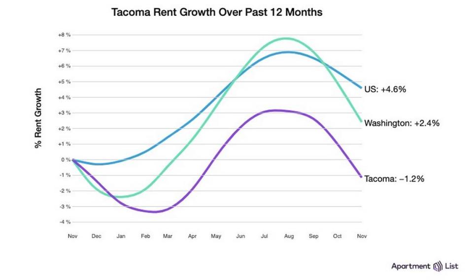 Apartment List shows Tacoma’s rent trends compared with the state and U.S. figures in its Nov. 30 report.